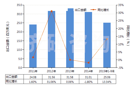 2011-2015年9月中國醚酚、醚醇酚及其衍生物(包括其鹵化、磺化、硝化或亞硝化衍生物)(HS29095000)出口總額及增速統(tǒng)計
